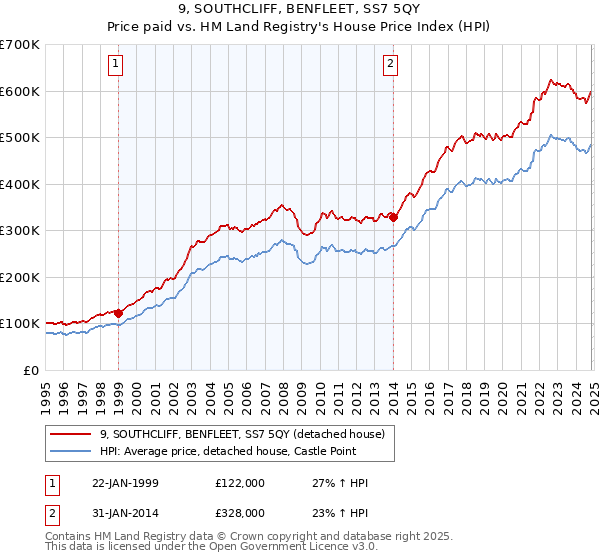 9, SOUTHCLIFF, BENFLEET, SS7 5QY: Price paid vs HM Land Registry's House Price Index