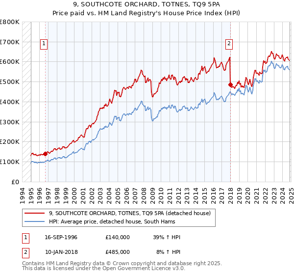 9, SOUTHCOTE ORCHARD, TOTNES, TQ9 5PA: Price paid vs HM Land Registry's House Price Index