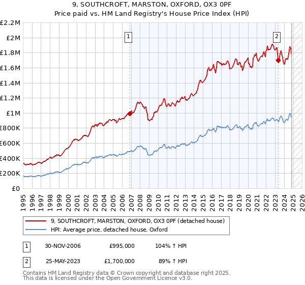 9, SOUTHCROFT, MARSTON, OXFORD, OX3 0PF: Price paid vs HM Land Registry's House Price Index