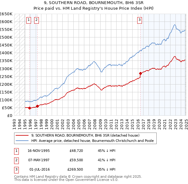 9, SOUTHERN ROAD, BOURNEMOUTH, BH6 3SR: Price paid vs HM Land Registry's House Price Index