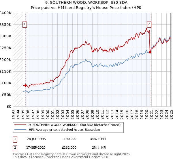 9, SOUTHERN WOOD, WORKSOP, S80 3DA: Price paid vs HM Land Registry's House Price Index