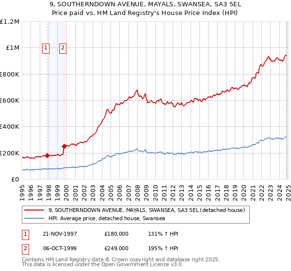 9, SOUTHERNDOWN AVENUE, MAYALS, SWANSEA, SA3 5EL: Price paid vs HM Land Registry's House Price Index