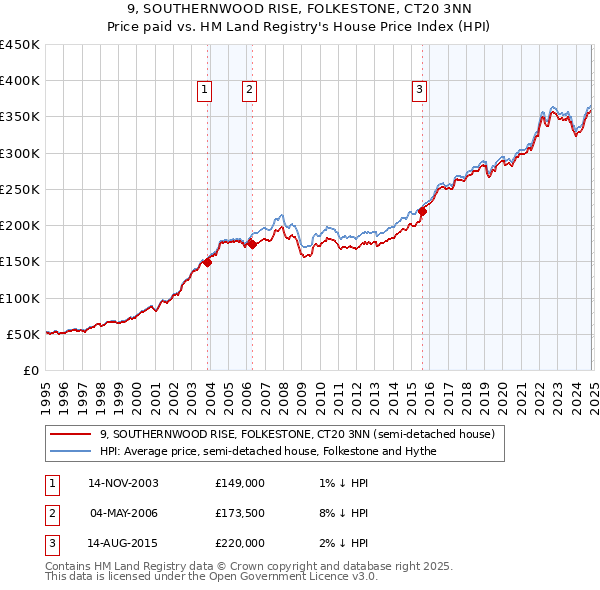 9, SOUTHERNWOOD RISE, FOLKESTONE, CT20 3NN: Price paid vs HM Land Registry's House Price Index