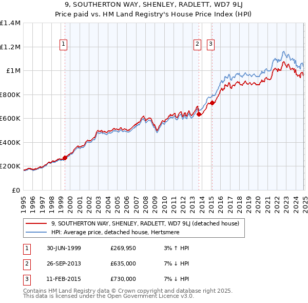 9, SOUTHERTON WAY, SHENLEY, RADLETT, WD7 9LJ: Price paid vs HM Land Registry's House Price Index