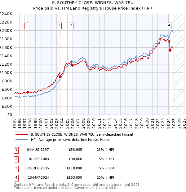 9, SOUTHEY CLOSE, WIDNES, WA8 7EU: Price paid vs HM Land Registry's House Price Index