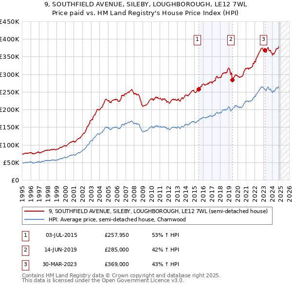 9, SOUTHFIELD AVENUE, SILEBY, LOUGHBOROUGH, LE12 7WL: Price paid vs HM Land Registry's House Price Index