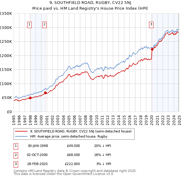 9, SOUTHFIELD ROAD, RUGBY, CV22 5NJ: Price paid vs HM Land Registry's House Price Index