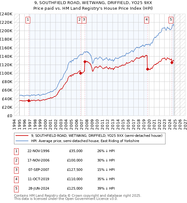 9, SOUTHFIELD ROAD, WETWANG, DRIFFIELD, YO25 9XX: Price paid vs HM Land Registry's House Price Index