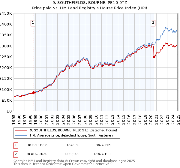 9, SOUTHFIELDS, BOURNE, PE10 9TZ: Price paid vs HM Land Registry's House Price Index