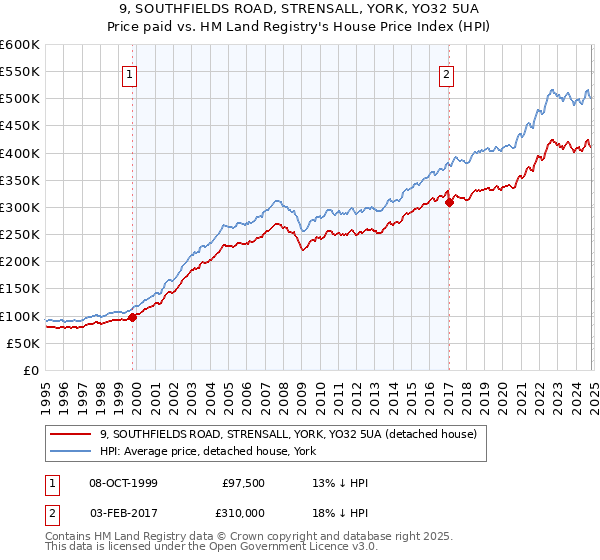 9, SOUTHFIELDS ROAD, STRENSALL, YORK, YO32 5UA: Price paid vs HM Land Registry's House Price Index