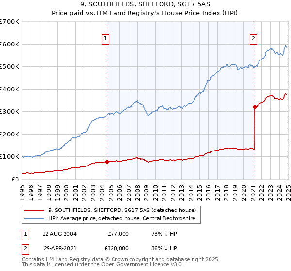 9, SOUTHFIELDS, SHEFFORD, SG17 5AS: Price paid vs HM Land Registry's House Price Index