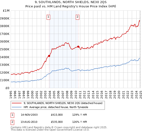 9, SOUTHLANDS, NORTH SHIELDS, NE30 2QS: Price paid vs HM Land Registry's House Price Index