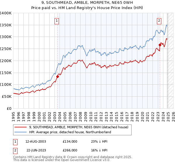 9, SOUTHMEAD, AMBLE, MORPETH, NE65 0WH: Price paid vs HM Land Registry's House Price Index