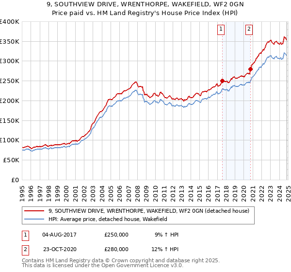 9, SOUTHVIEW DRIVE, WRENTHORPE, WAKEFIELD, WF2 0GN: Price paid vs HM Land Registry's House Price Index