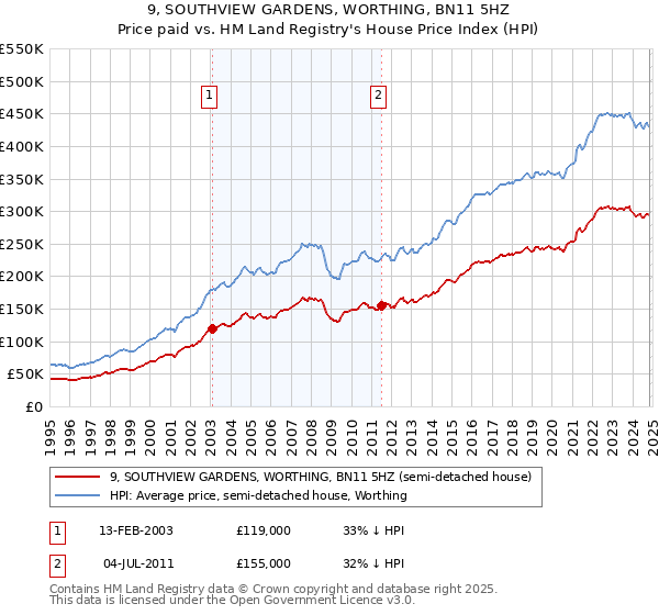 9, SOUTHVIEW GARDENS, WORTHING, BN11 5HZ: Price paid vs HM Land Registry's House Price Index