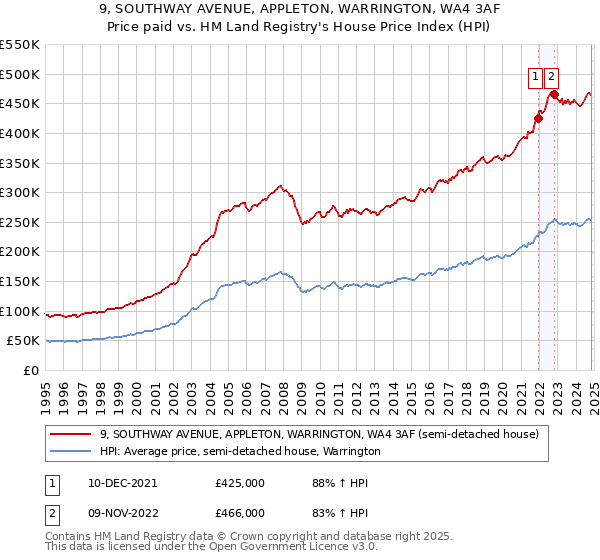 9, SOUTHWAY AVENUE, APPLETON, WARRINGTON, WA4 3AF: Price paid vs HM Land Registry's House Price Index