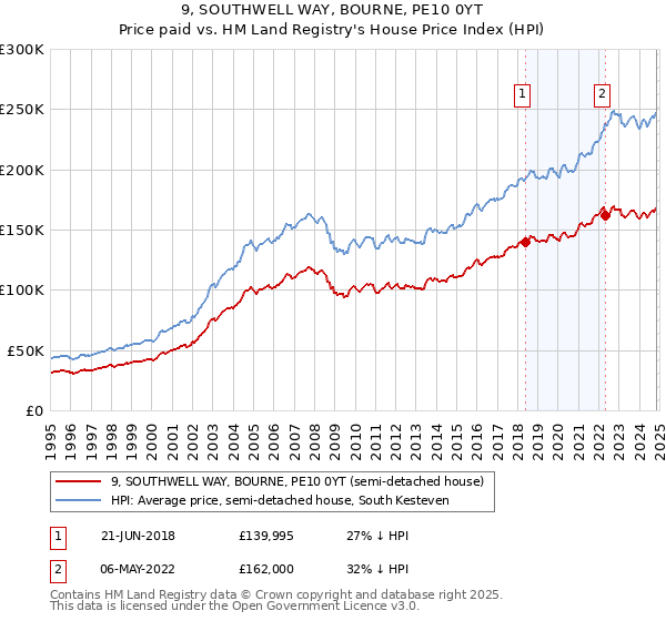 9, SOUTHWELL WAY, BOURNE, PE10 0YT: Price paid vs HM Land Registry's House Price Index