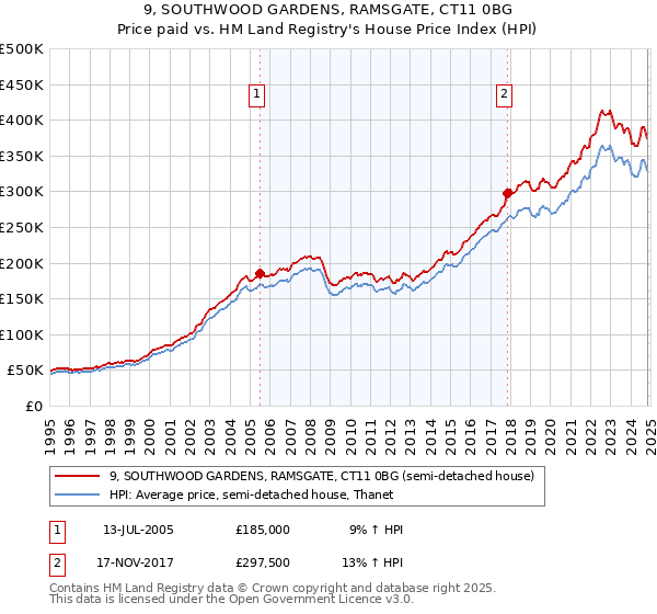 9, SOUTHWOOD GARDENS, RAMSGATE, CT11 0BG: Price paid vs HM Land Registry's House Price Index