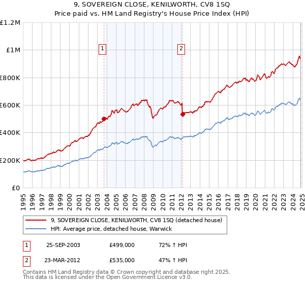 9, SOVEREIGN CLOSE, KENILWORTH, CV8 1SQ: Price paid vs HM Land Registry's House Price Index