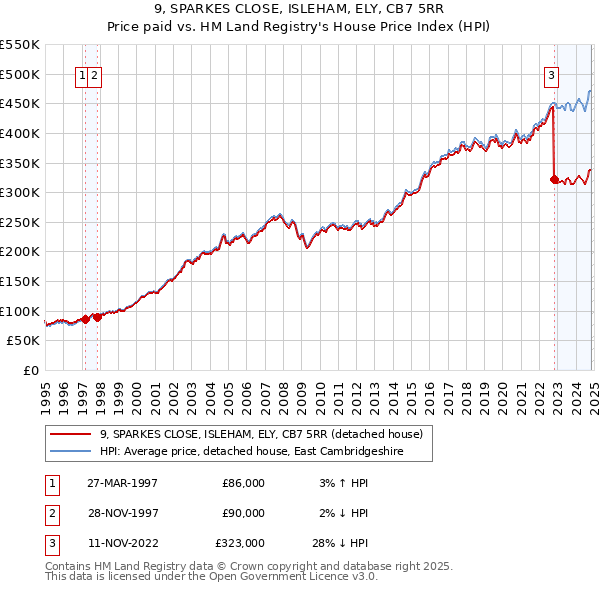 9, SPARKES CLOSE, ISLEHAM, ELY, CB7 5RR: Price paid vs HM Land Registry's House Price Index