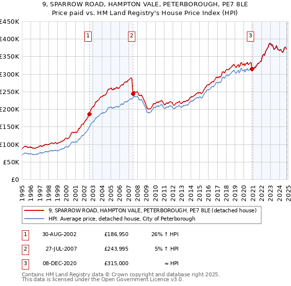 9, SPARROW ROAD, HAMPTON VALE, PETERBOROUGH, PE7 8LE: Price paid vs HM Land Registry's House Price Index