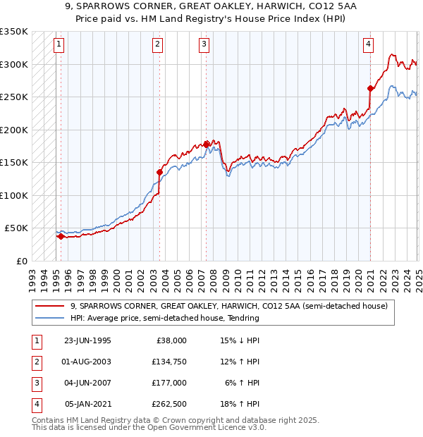 9, SPARROWS CORNER, GREAT OAKLEY, HARWICH, CO12 5AA: Price paid vs HM Land Registry's House Price Index