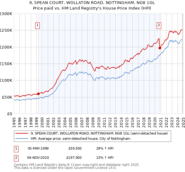 9, SPEAN COURT, WOLLATON ROAD, NOTTINGHAM, NG8 1GL: Price paid vs HM Land Registry's House Price Index