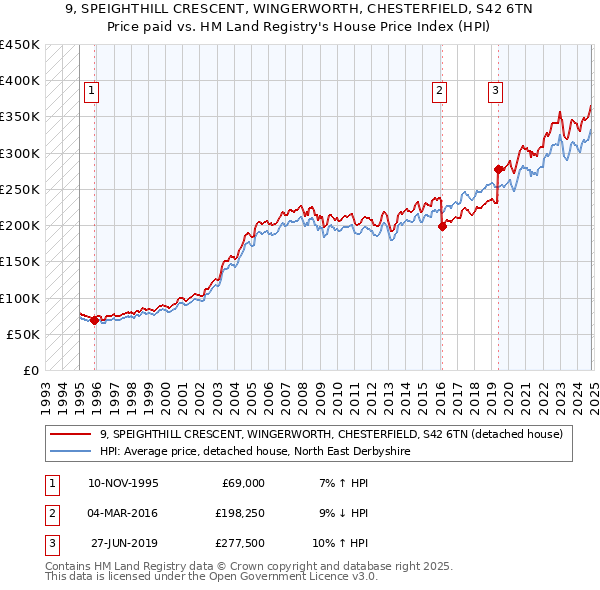 9, SPEIGHTHILL CRESCENT, WINGERWORTH, CHESTERFIELD, S42 6TN: Price paid vs HM Land Registry's House Price Index