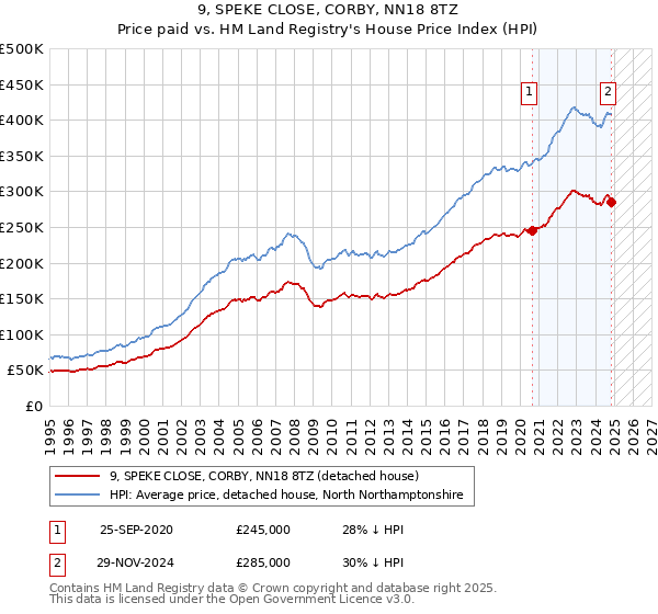 9, SPEKE CLOSE, CORBY, NN18 8TZ: Price paid vs HM Land Registry's House Price Index