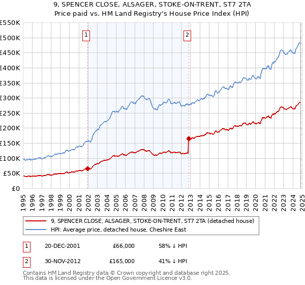 9, SPENCER CLOSE, ALSAGER, STOKE-ON-TRENT, ST7 2TA: Price paid vs HM Land Registry's House Price Index