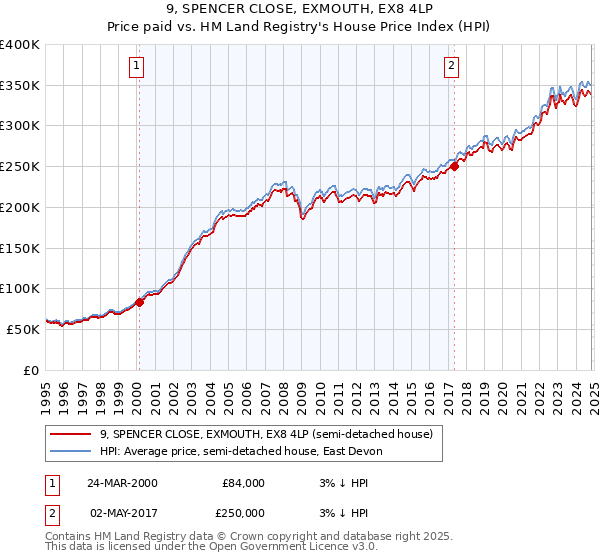 9, SPENCER CLOSE, EXMOUTH, EX8 4LP: Price paid vs HM Land Registry's House Price Index