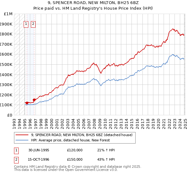 9, SPENCER ROAD, NEW MILTON, BH25 6BZ: Price paid vs HM Land Registry's House Price Index