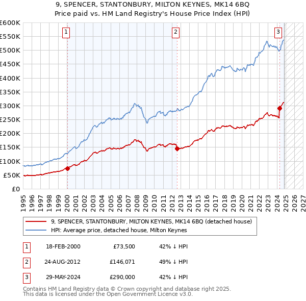 9, SPENCER, STANTONBURY, MILTON KEYNES, MK14 6BQ: Price paid vs HM Land Registry's House Price Index