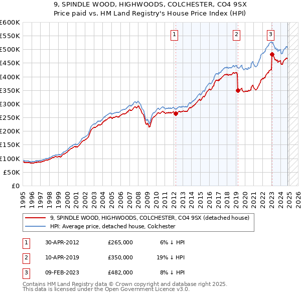 9, SPINDLE WOOD, HIGHWOODS, COLCHESTER, CO4 9SX: Price paid vs HM Land Registry's House Price Index