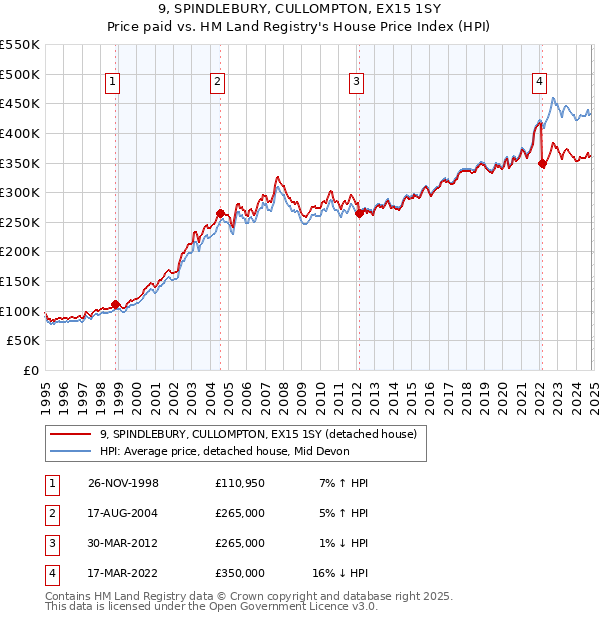 9, SPINDLEBURY, CULLOMPTON, EX15 1SY: Price paid vs HM Land Registry's House Price Index