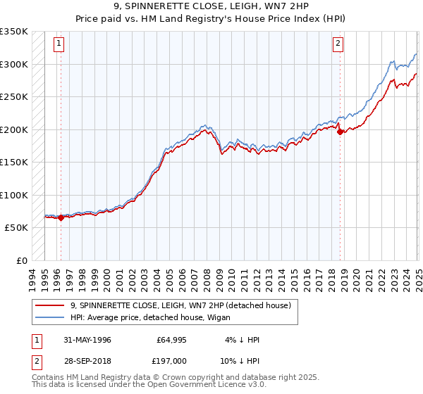 9, SPINNERETTE CLOSE, LEIGH, WN7 2HP: Price paid vs HM Land Registry's House Price Index