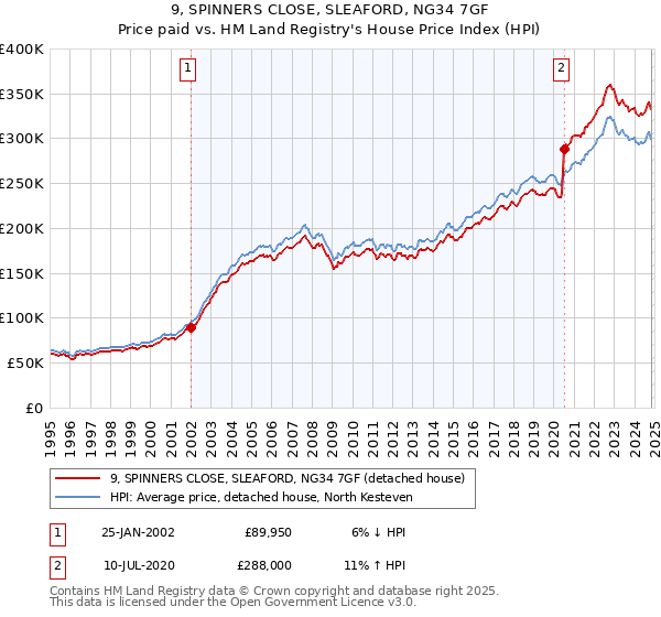 9, SPINNERS CLOSE, SLEAFORD, NG34 7GF: Price paid vs HM Land Registry's House Price Index