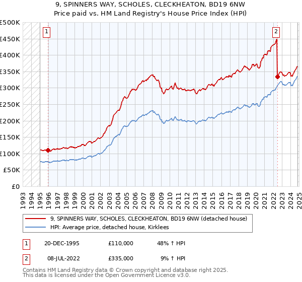 9, SPINNERS WAY, SCHOLES, CLECKHEATON, BD19 6NW: Price paid vs HM Land Registry's House Price Index