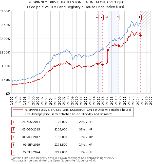 9, SPINNEY DRIVE, BARLESTONE, NUNEATON, CV13 0JQ: Price paid vs HM Land Registry's House Price Index