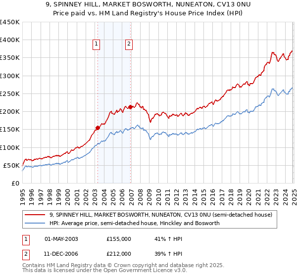 9, SPINNEY HILL, MARKET BOSWORTH, NUNEATON, CV13 0NU: Price paid vs HM Land Registry's House Price Index