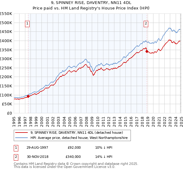 9, SPINNEY RISE, DAVENTRY, NN11 4DL: Price paid vs HM Land Registry's House Price Index