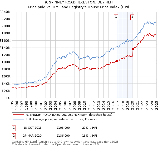 9, SPINNEY ROAD, ILKESTON, DE7 4LH: Price paid vs HM Land Registry's House Price Index