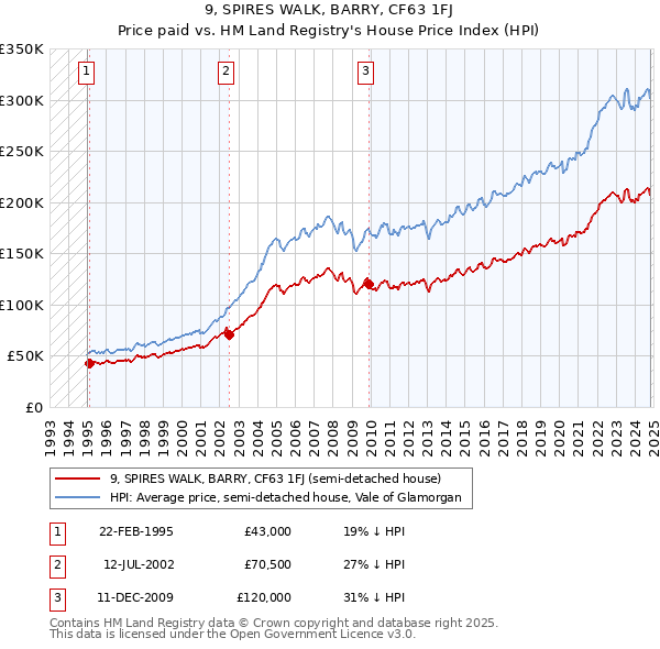 9, SPIRES WALK, BARRY, CF63 1FJ: Price paid vs HM Land Registry's House Price Index