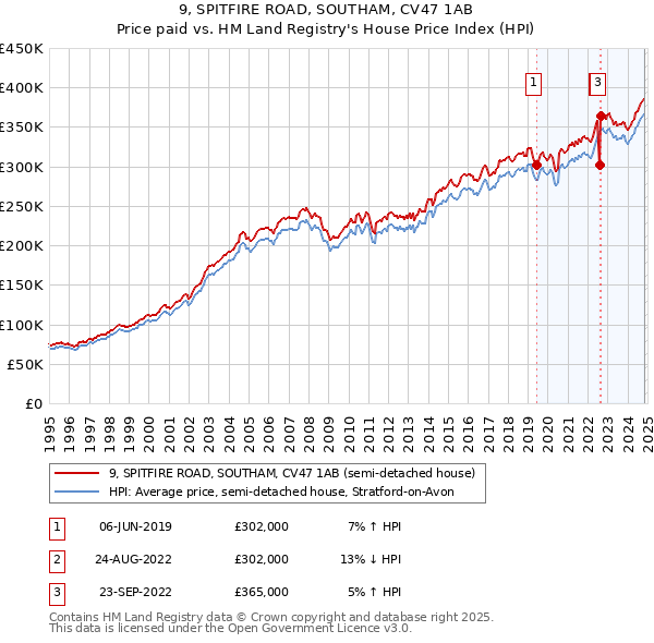 9, SPITFIRE ROAD, SOUTHAM, CV47 1AB: Price paid vs HM Land Registry's House Price Index