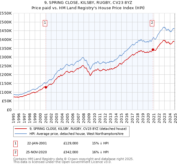 9, SPRING CLOSE, KILSBY, RUGBY, CV23 8YZ: Price paid vs HM Land Registry's House Price Index