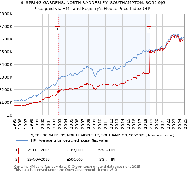 9, SPRING GARDENS, NORTH BADDESLEY, SOUTHAMPTON, SO52 9JG: Price paid vs HM Land Registry's House Price Index