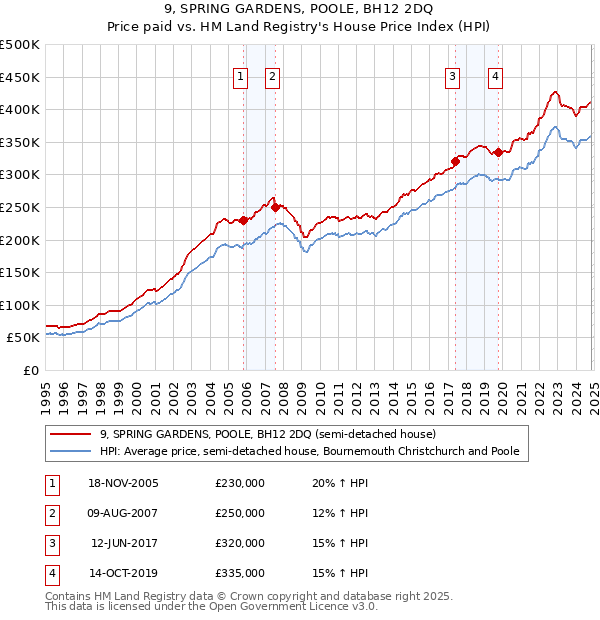 9, SPRING GARDENS, POOLE, BH12 2DQ: Price paid vs HM Land Registry's House Price Index