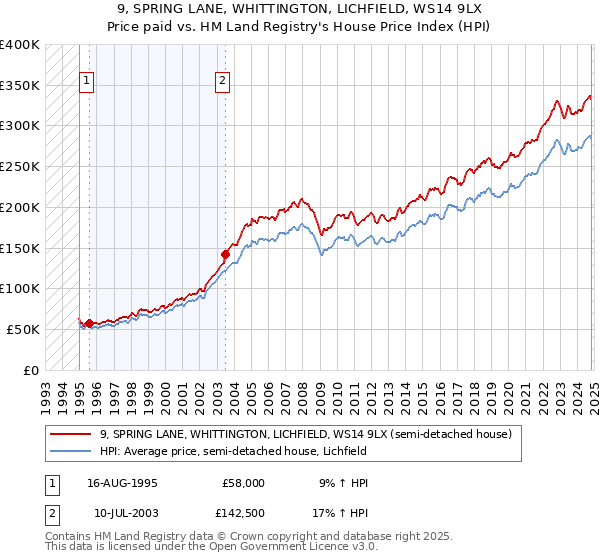 9, SPRING LANE, WHITTINGTON, LICHFIELD, WS14 9LX: Price paid vs HM Land Registry's House Price Index