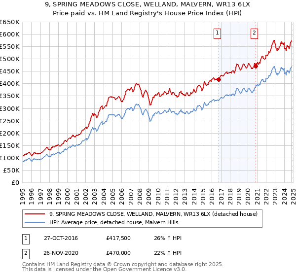 9, SPRING MEADOWS CLOSE, WELLAND, MALVERN, WR13 6LX: Price paid vs HM Land Registry's House Price Index