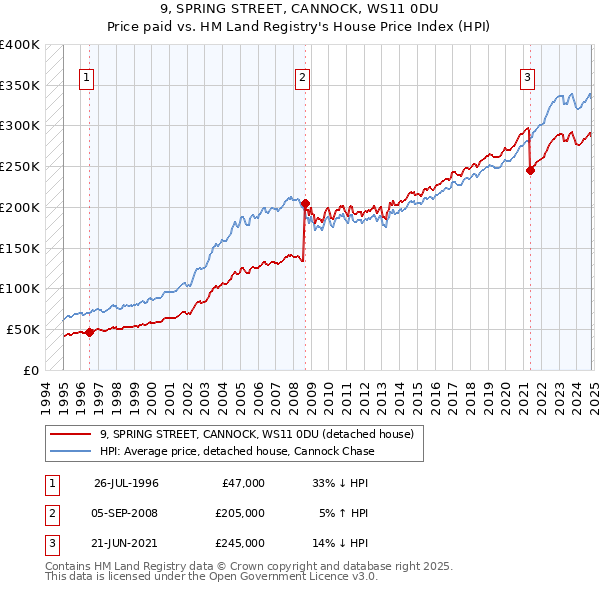 9, SPRING STREET, CANNOCK, WS11 0DU: Price paid vs HM Land Registry's House Price Index